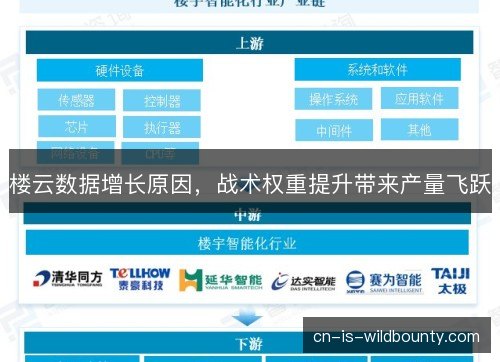楼云数据增长原因，战术权重提升带来产量飞跃